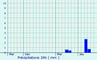 Graphique des précipitations prvues pour Peyrillac-et-Millac