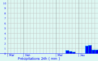 Graphique des précipitations prvues pour Coulounieix-Chamiers