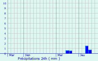 Graphique des précipitations prvues pour Borrze