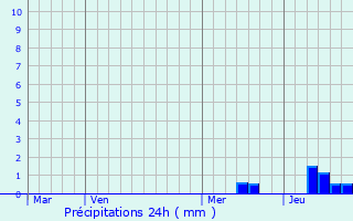 Graphique des précipitations prvues pour Plazac