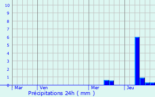 Graphique des précipitations prvues pour Sainte-Croix