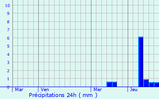 Graphique des précipitations prvues pour Bayac