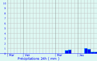 Graphique des précipitations prvues pour La Cassagne