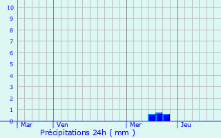 Graphique des précipitations prvues pour Saint-Martin-de-Lansuscle