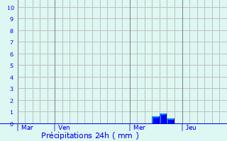 Graphique des précipitations prvues pour Saint-Cirgues-de-Prades