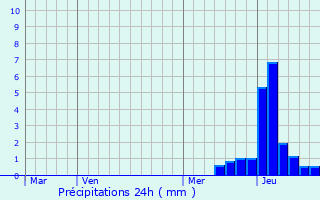Graphique des précipitations prvues pour Frisco