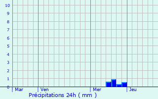 Graphique des précipitations prvues pour Pourchres