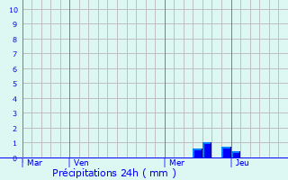 Graphique des précipitations prvues pour Pranles
