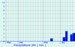 Graphique des précipitations prvues pour Tizac-de-Lapouyade