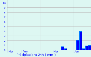 Graphique des précipitations prvues pour Gardegan-et-Tourtirac