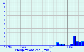 Graphique des précipitations prvues pour Saint-Jean-d