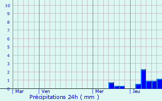 Graphique des précipitations prvues pour Saint-Andr-de-Double