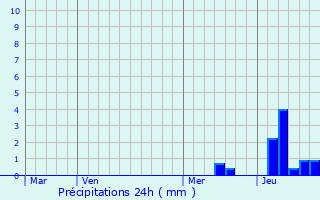 Graphique des précipitations prvues pour Montcaret