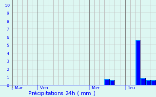 Graphique des précipitations prvues pour Saint-Agne