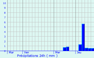 Graphique des précipitations prvues pour Sainte-Eulalie-d