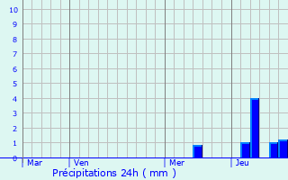Graphique des précipitations prvues pour Saint-Antoine-sur-l