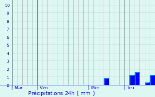 Graphique des précipitations prvues pour Hodmezovasarhely