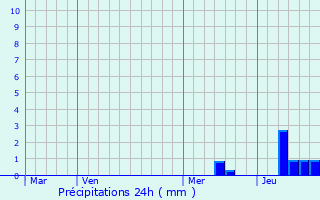 Graphique des précipitations prvues pour Jaure