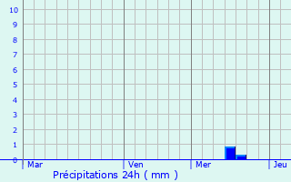 Graphique des précipitations prvues pour Schwaig