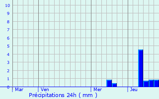 Graphique des précipitations prvues pour Queyssac