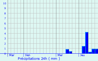 Graphique des précipitations prvues pour Saint-Mard-de-Guron