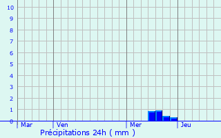 Graphique des précipitations prvues pour Chirols