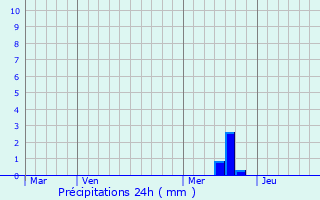 Graphique des précipitations prvues pour Thzac