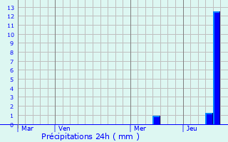 Graphique des précipitations prvues pour Mayac