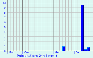 Graphique des précipitations prvues pour Terrasson-Lavilledieu