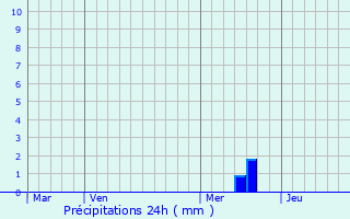 Graphique des précipitations prvues pour Romestaing