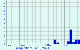 Graphique des précipitations prvues pour Saint-Mdard-de-Mussidan