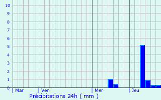 Graphique des précipitations prvues pour Biron