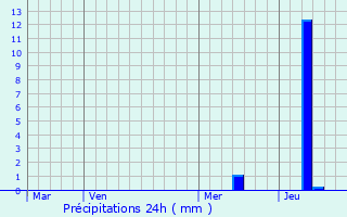 Graphique des précipitations prvues pour Coly