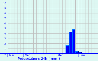 Graphique des précipitations prvues pour Cunac