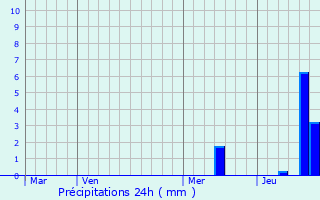 Graphique des précipitations prvues pour Saint-Thomas-de-Cnac