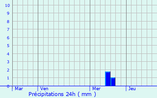 Graphique des précipitations prvues pour Auriac-sur-Dropt