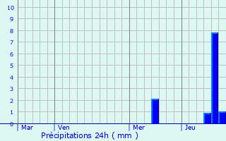 Graphique des précipitations prvues pour Soumras