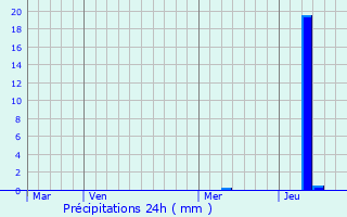 Graphique des précipitations prvues pour Sainte-Radegonde