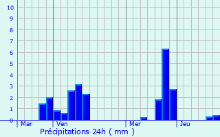 Graphique des précipitations prvues pour Lapugnoy