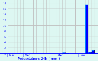 Graphique des précipitations prvues pour Montaut