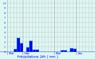 Graphique des précipitations prvues pour Rue