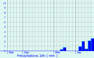 Graphique des précipitations prvues pour Saint-Seurin-de-Bourg