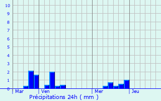 Graphique des précipitations prvues pour Cahon