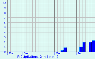 Graphique des précipitations prvues pour Ambs