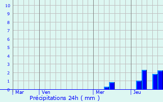 Graphique des précipitations prvues pour Virsac