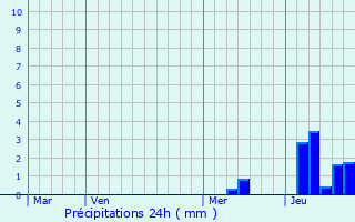 Graphique des précipitations prvues pour Saint-Morillon