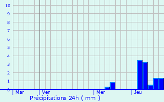 Graphique des précipitations prvues pour Podensac