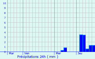 Graphique des précipitations prvues pour Escoussans