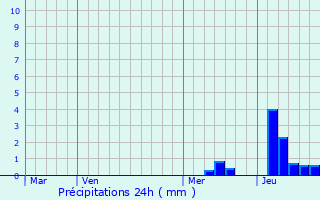 Graphique des précipitations prvues pour Saint-Sve