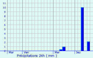 Graphique des précipitations prvues pour Le Bugue